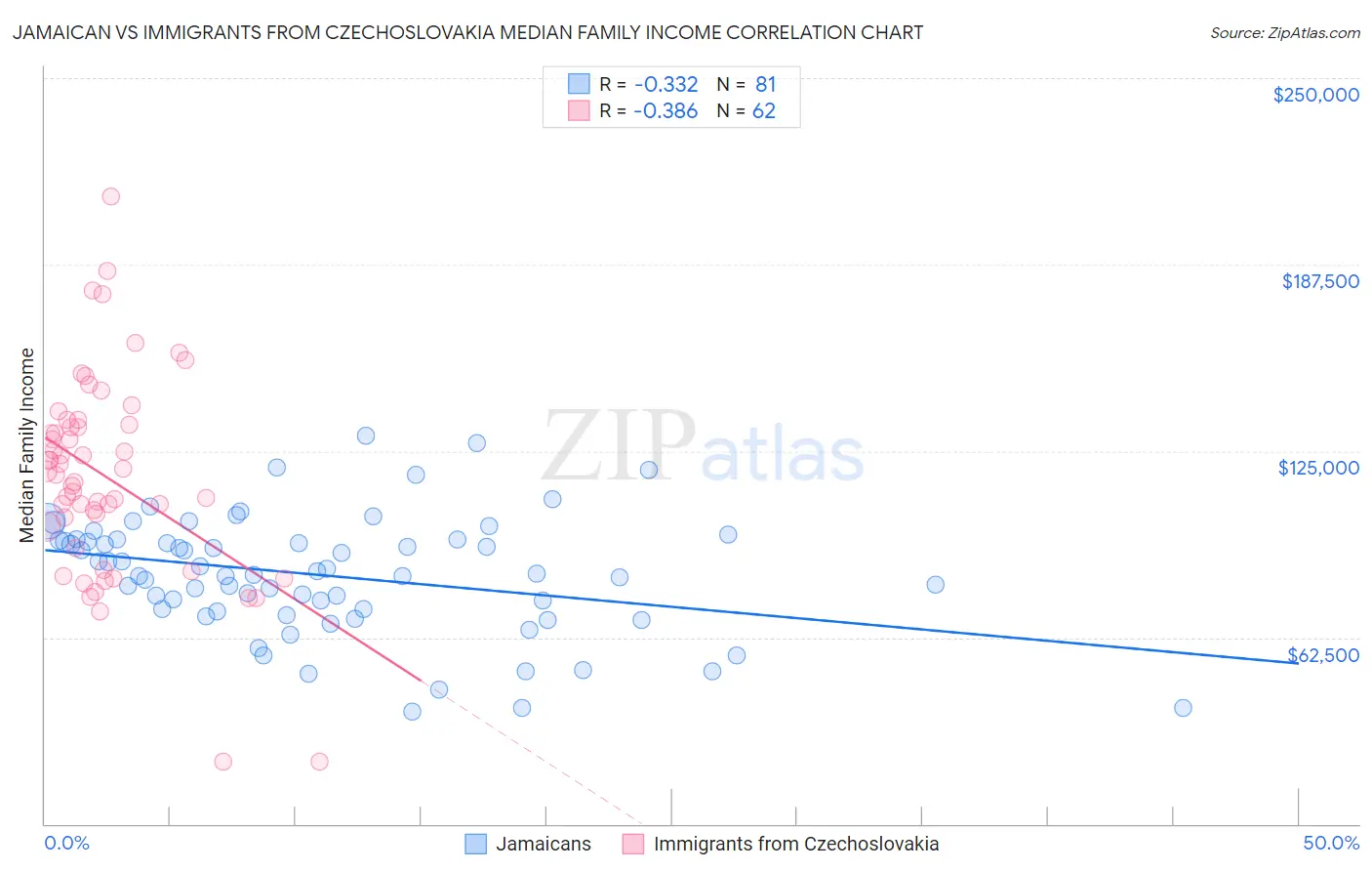 Jamaican vs Immigrants from Czechoslovakia Median Family Income