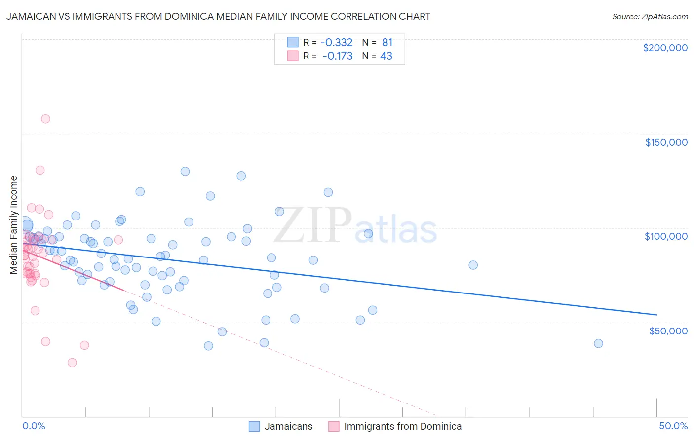 Jamaican vs Immigrants from Dominica Median Family Income