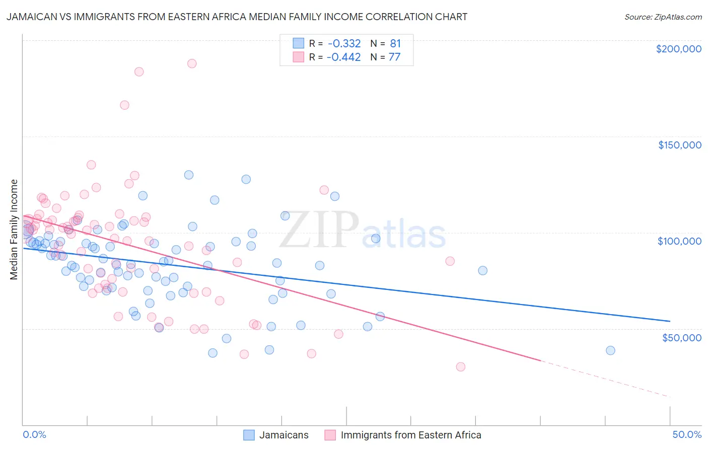 Jamaican vs Immigrants from Eastern Africa Median Family Income