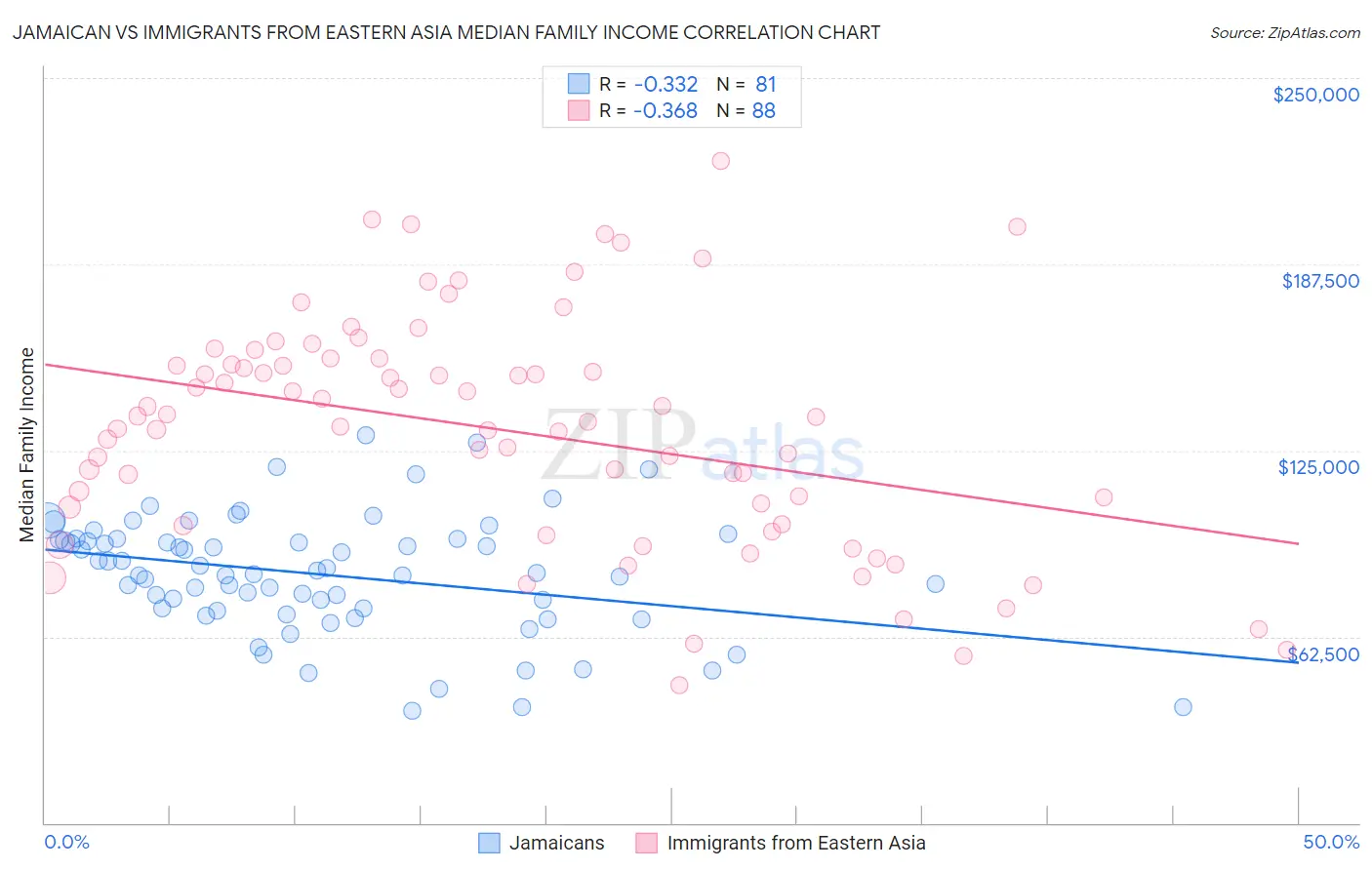 Jamaican vs Immigrants from Eastern Asia Median Family Income