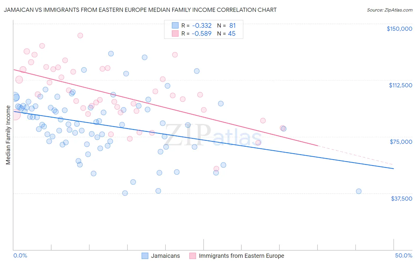 Jamaican vs Immigrants from Eastern Europe Median Family Income
