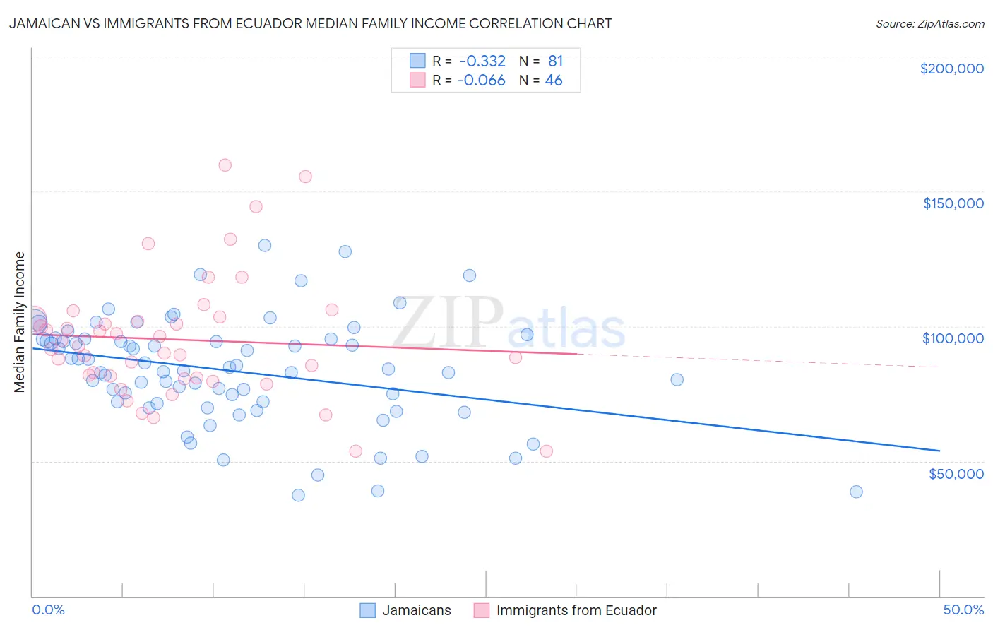 Jamaican vs Immigrants from Ecuador Median Family Income