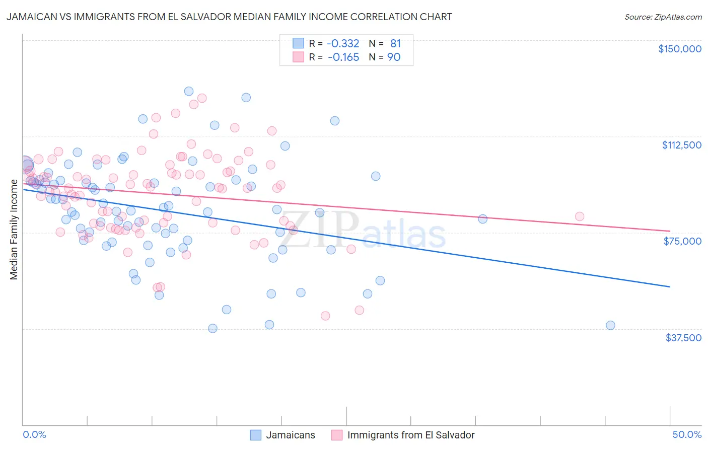 Jamaican vs Immigrants from El Salvador Median Family Income