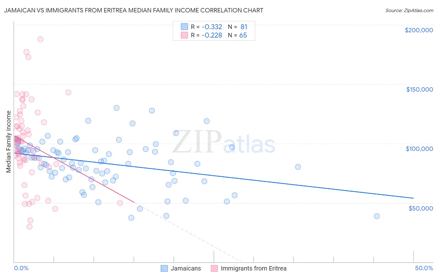 Jamaican vs Immigrants from Eritrea Median Family Income