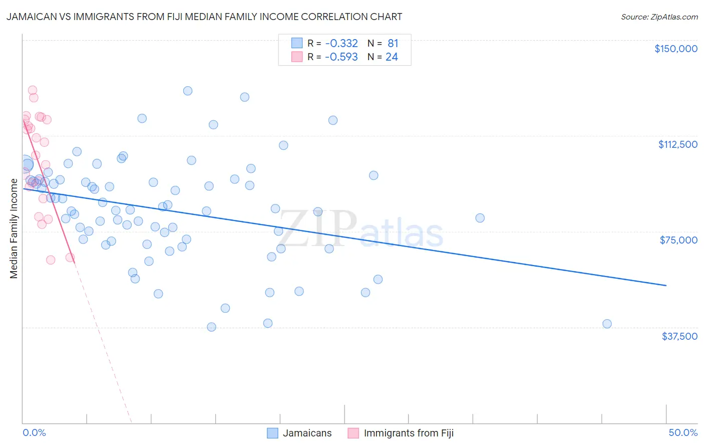 Jamaican vs Immigrants from Fiji Median Family Income