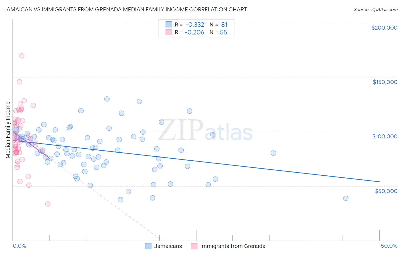 Jamaican vs Immigrants from Grenada Median Family Income