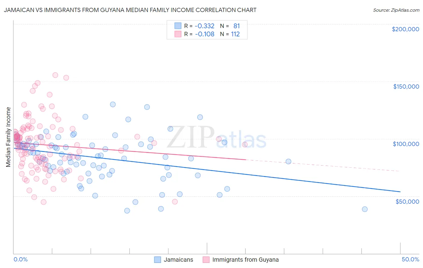 Jamaican vs Immigrants from Guyana Median Family Income