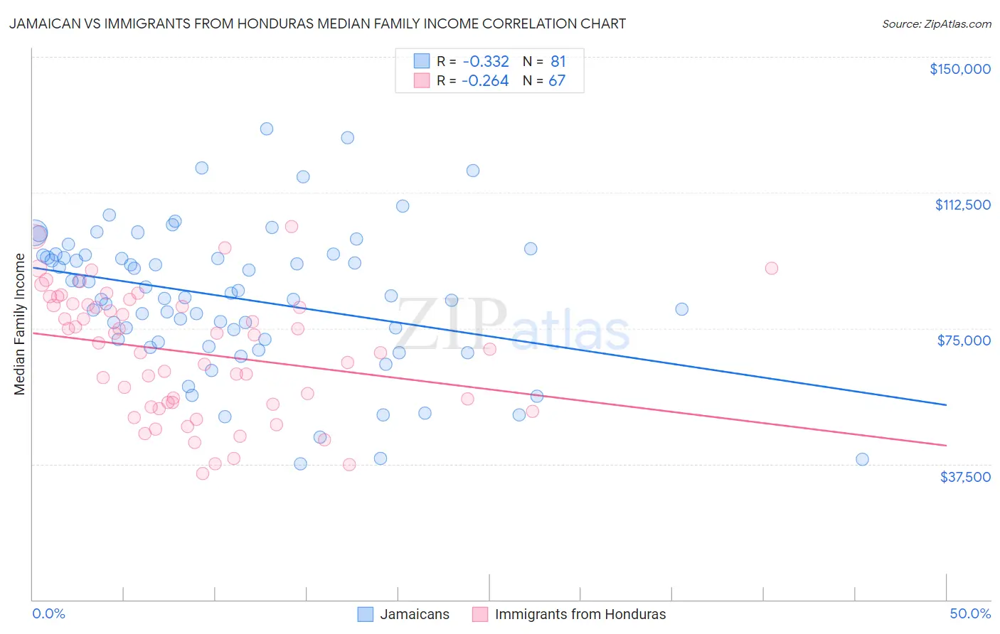 Jamaican vs Immigrants from Honduras Median Family Income