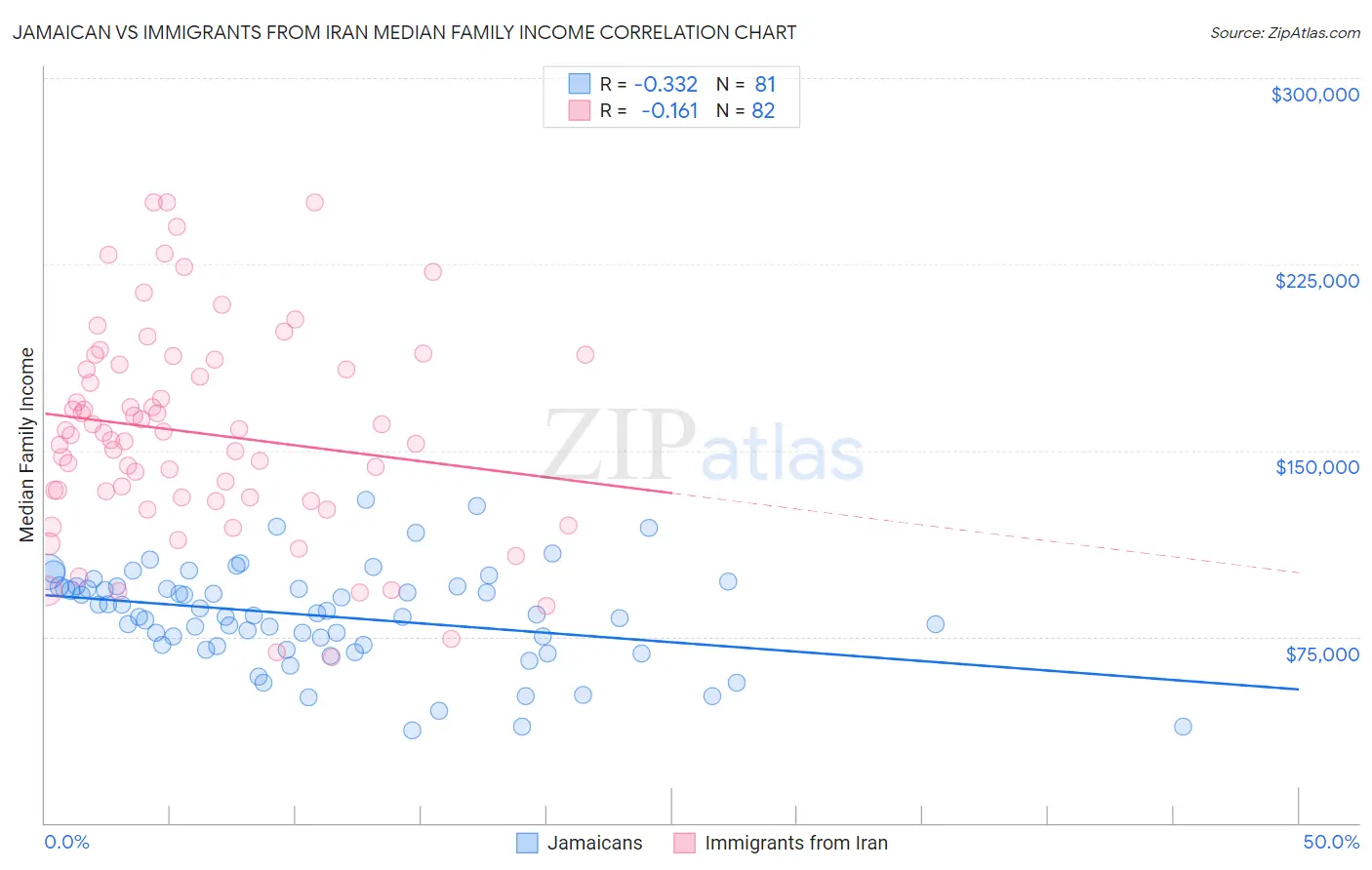 Jamaican vs Immigrants from Iran Median Family Income