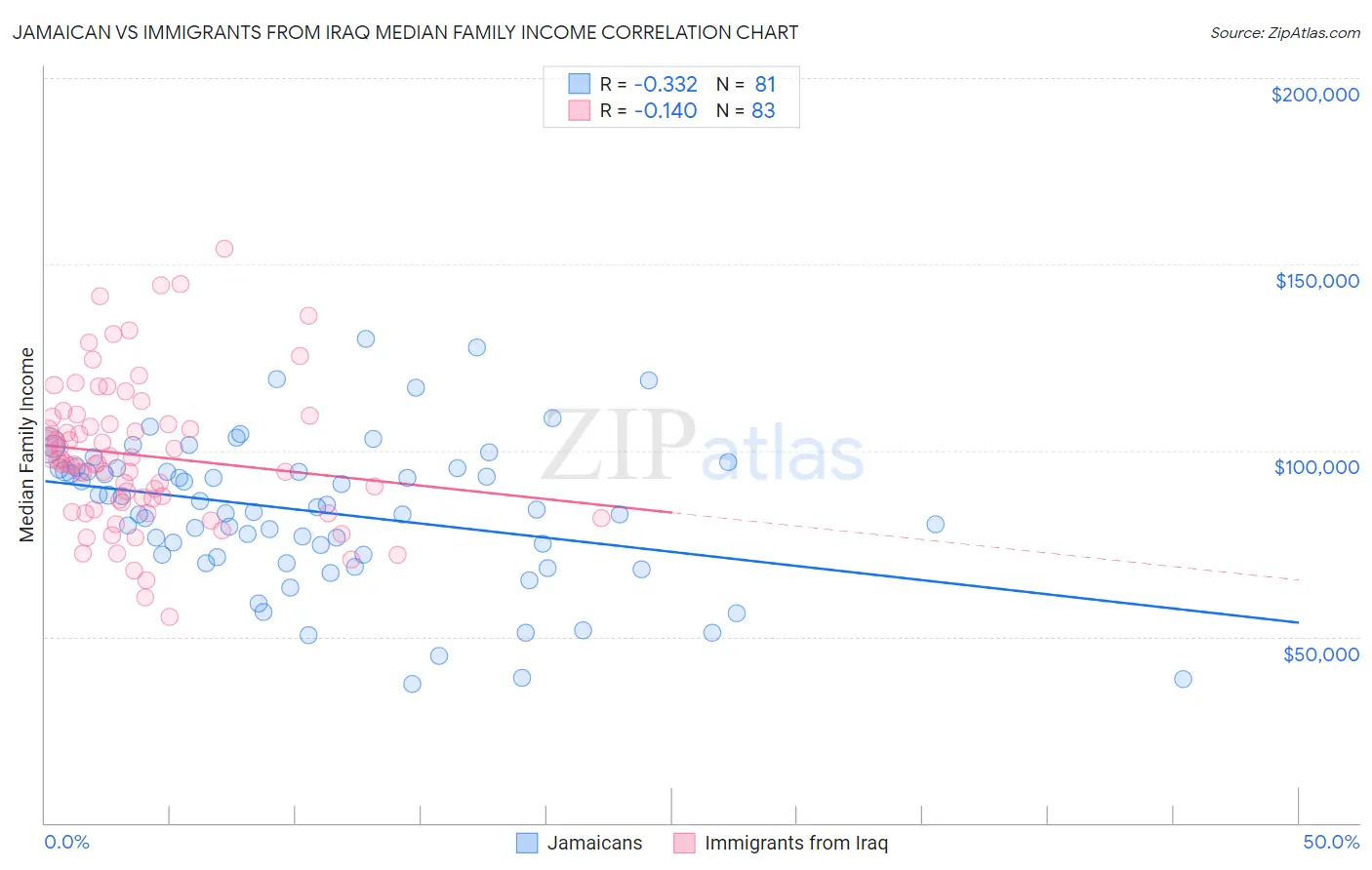 Jamaican vs Immigrants from Iraq Median Family Income