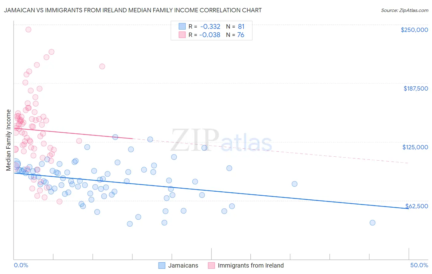 Jamaican vs Immigrants from Ireland Median Family Income
