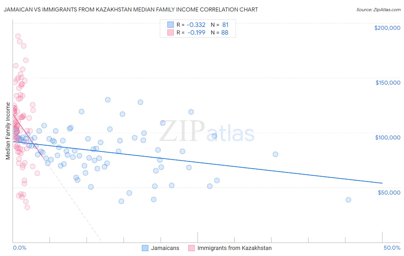 Jamaican vs Immigrants from Kazakhstan Median Family Income