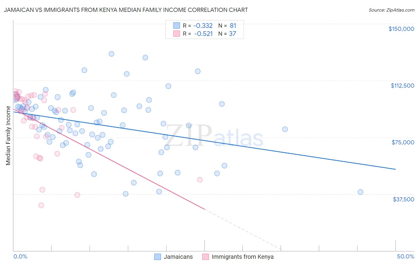 Jamaican vs Immigrants from Kenya Median Family Income