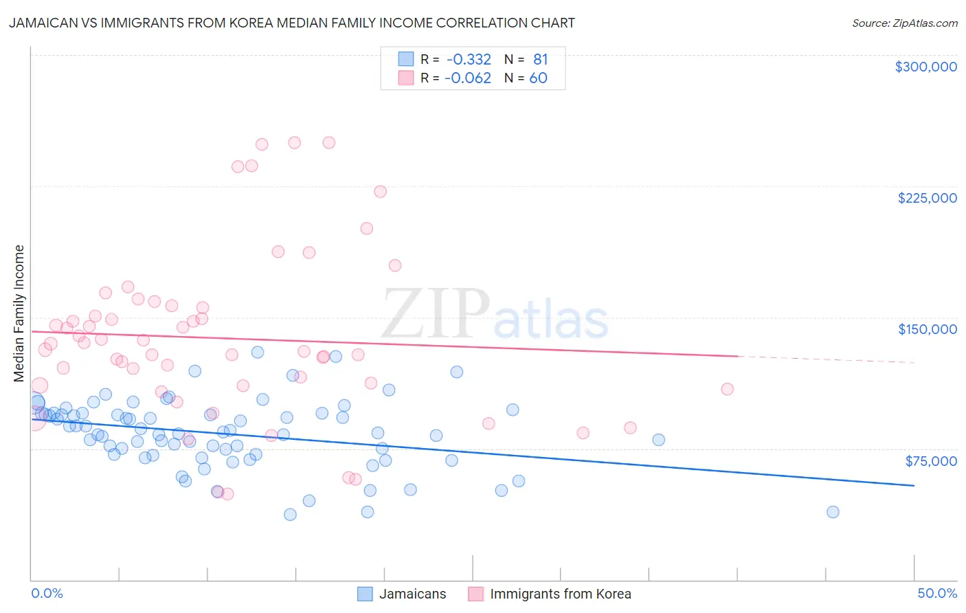 Jamaican vs Immigrants from Korea Median Family Income