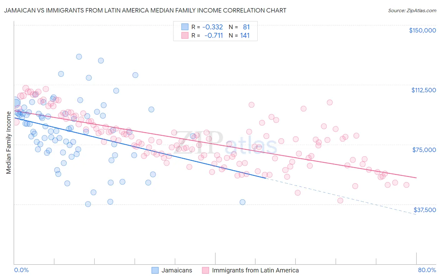 Jamaican vs Immigrants from Latin America Median Family Income