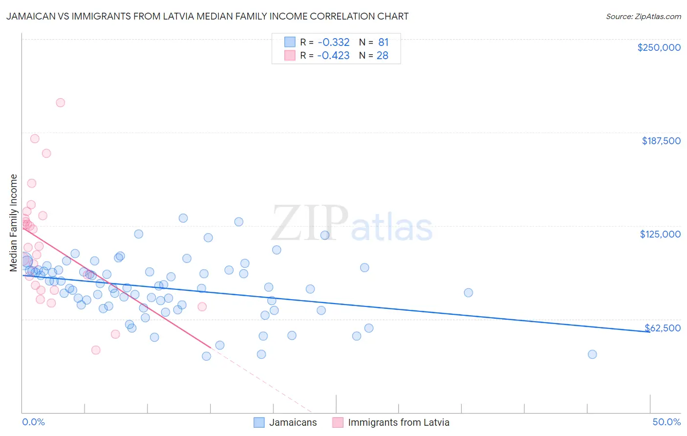 Jamaican vs Immigrants from Latvia Median Family Income