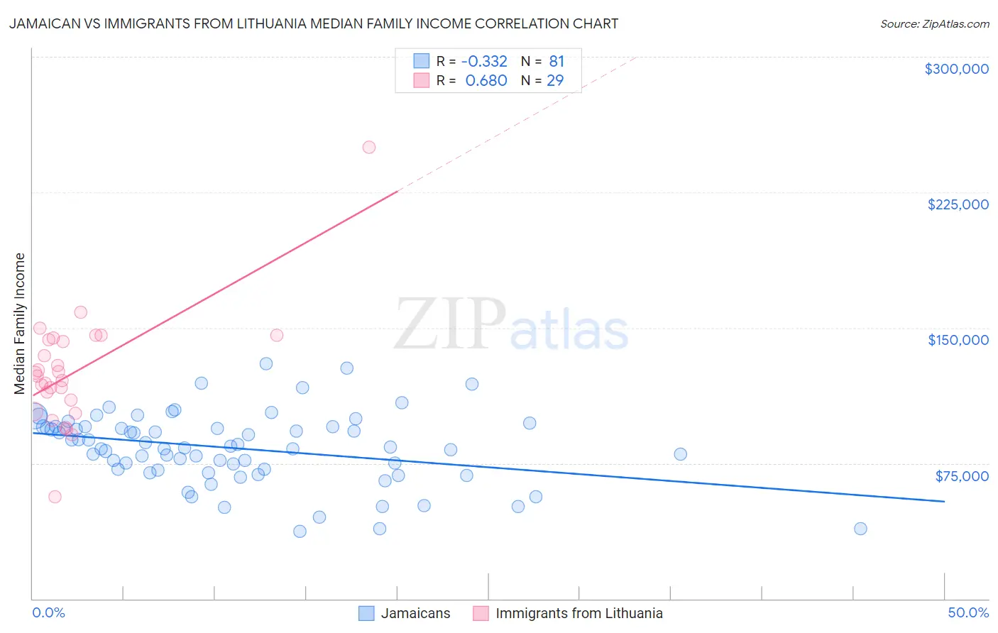 Jamaican vs Immigrants from Lithuania Median Family Income