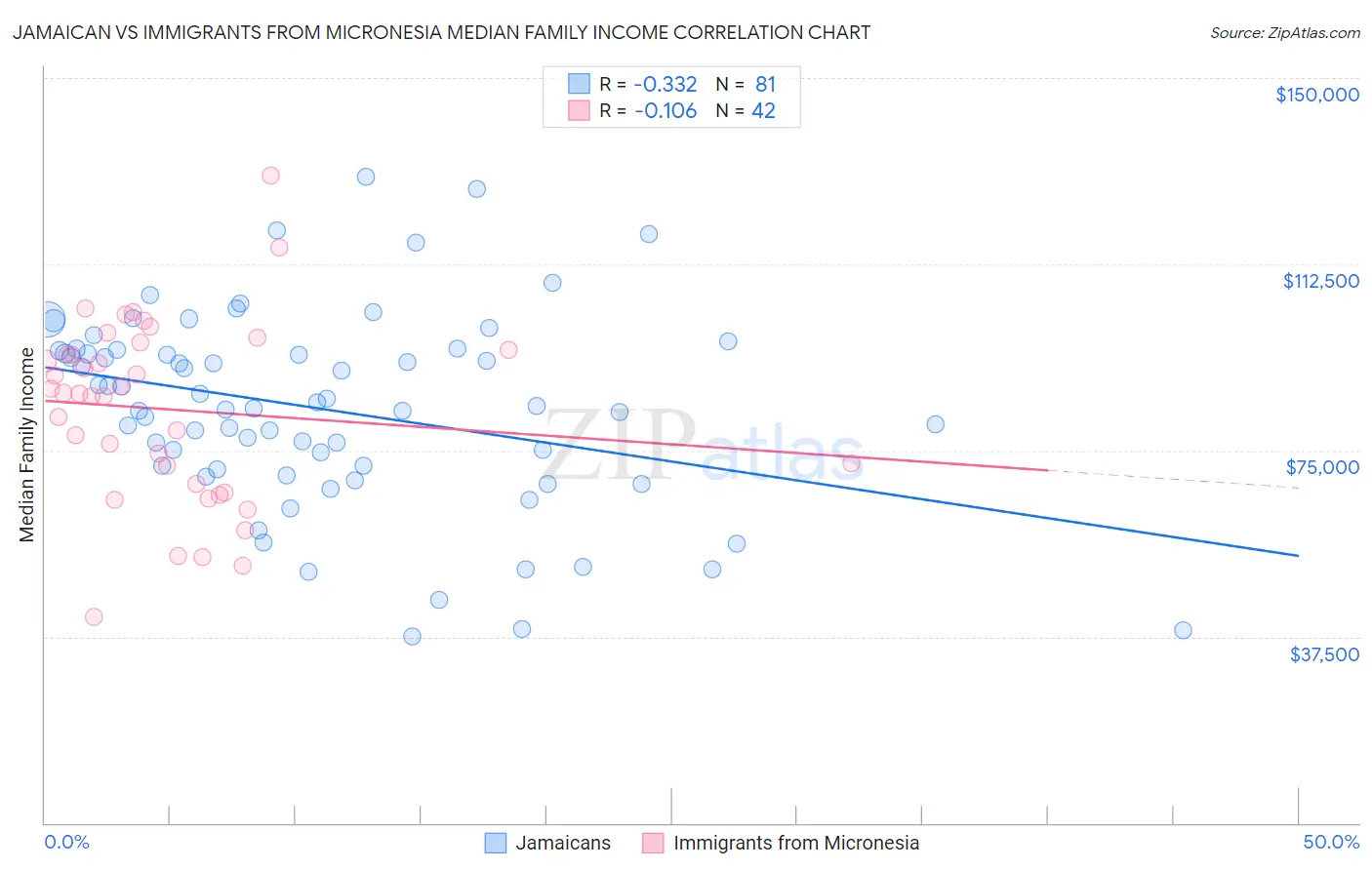 Jamaican vs Immigrants from Micronesia Median Family Income