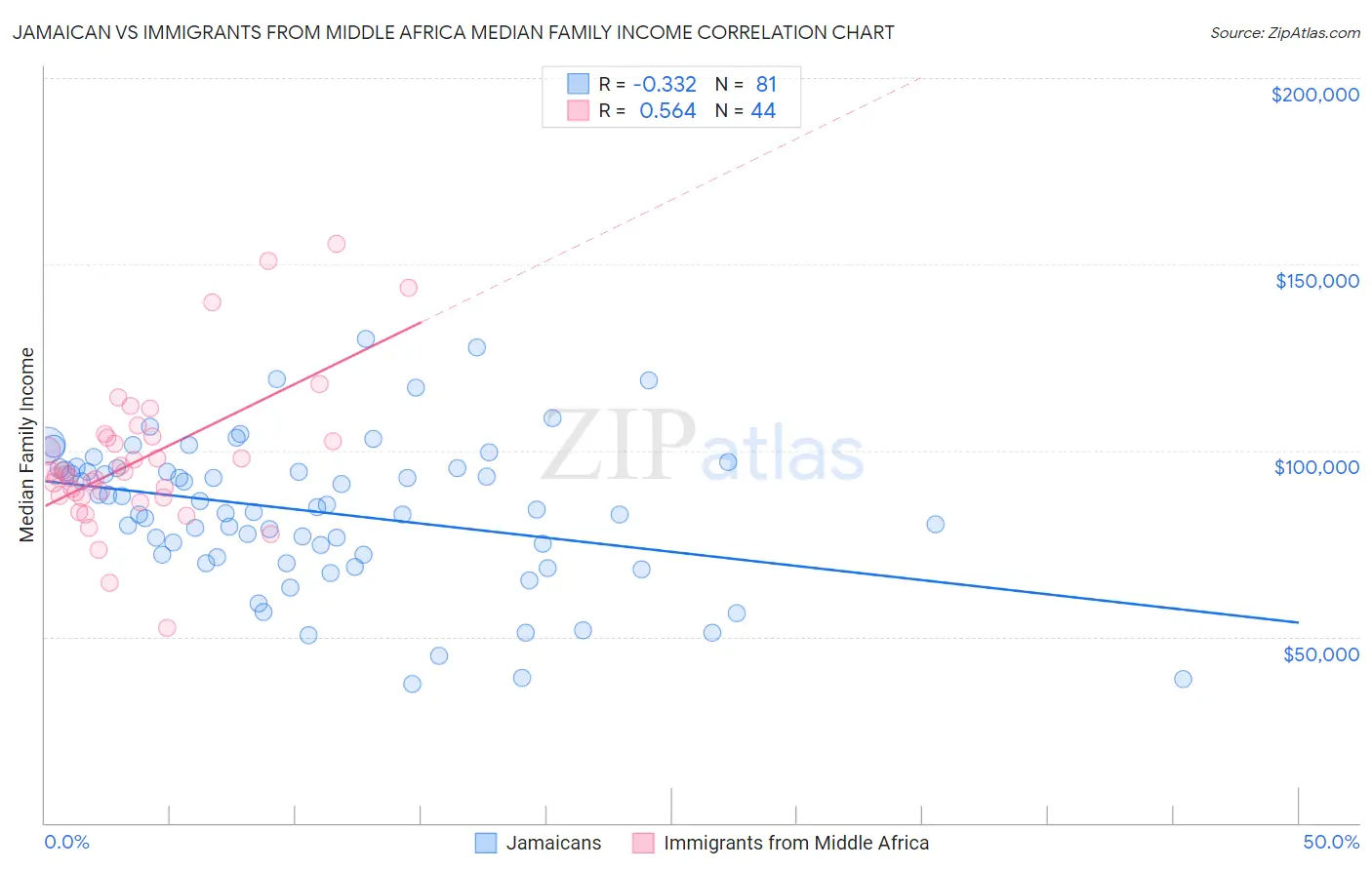 Jamaican vs Immigrants from Middle Africa Median Family Income