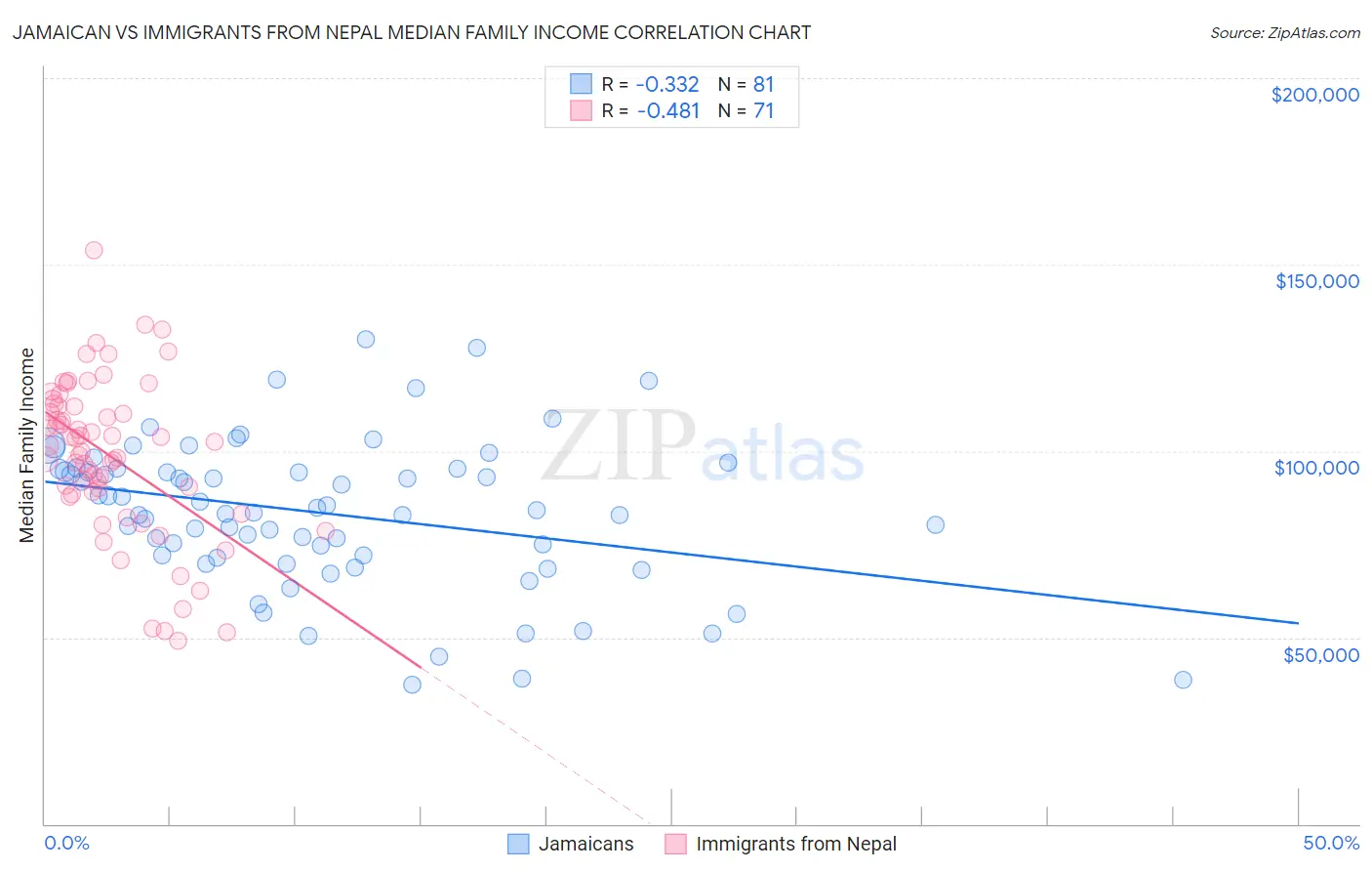 Jamaican vs Immigrants from Nepal Median Family Income