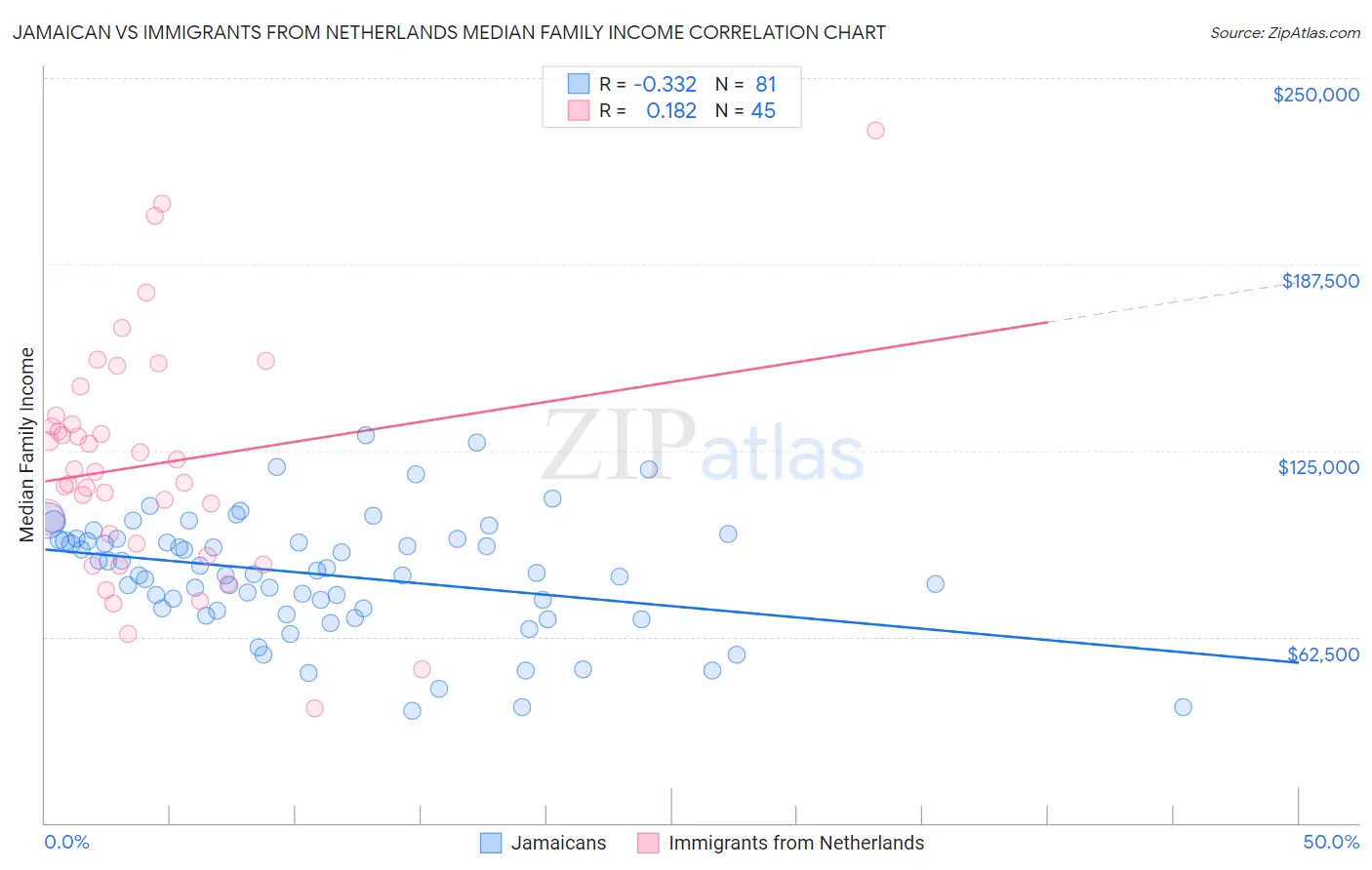 Jamaican vs Immigrants from Netherlands Median Family Income