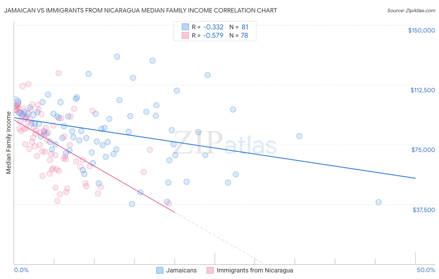 Jamaican vs Immigrants from Nicaragua Median Family Income