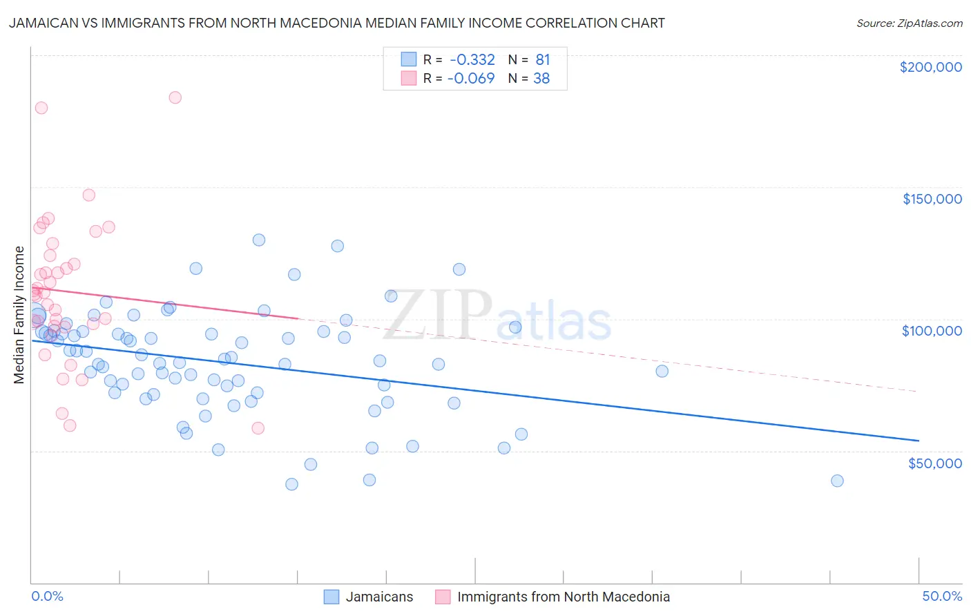 Jamaican vs Immigrants from North Macedonia Median Family Income