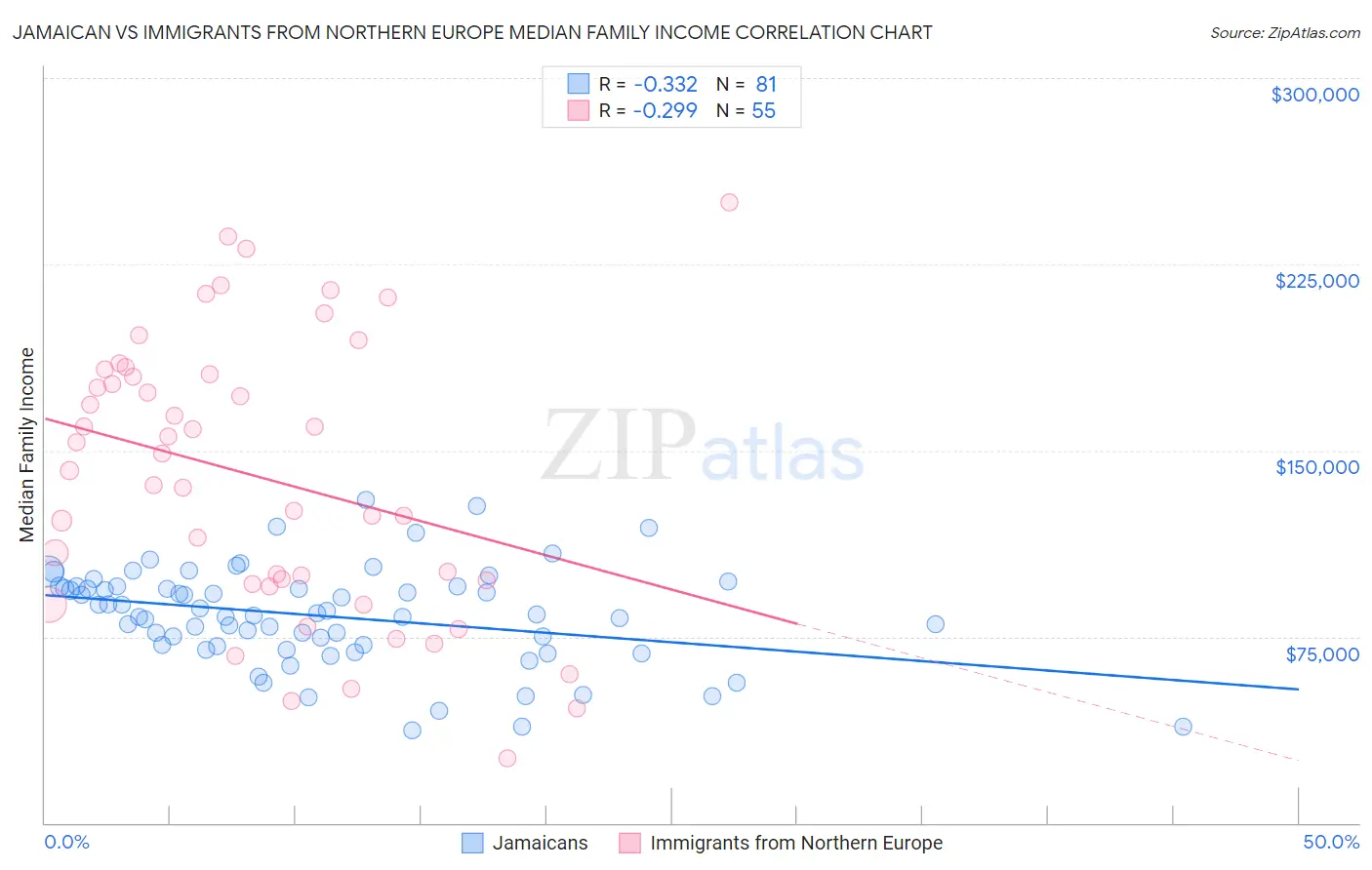 Jamaican vs Immigrants from Northern Europe Median Family Income