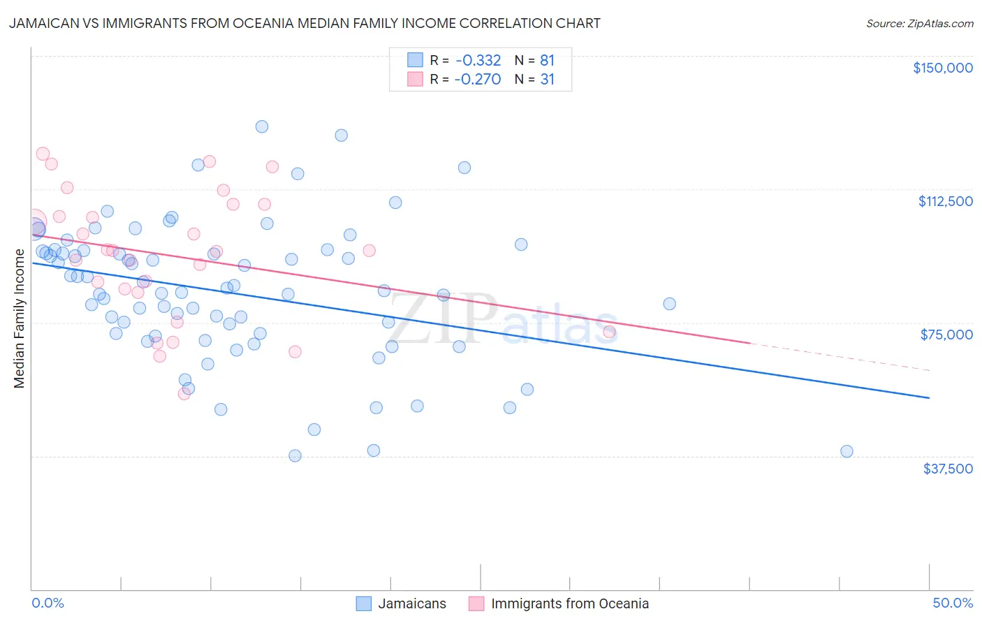 Jamaican vs Immigrants from Oceania Median Family Income
