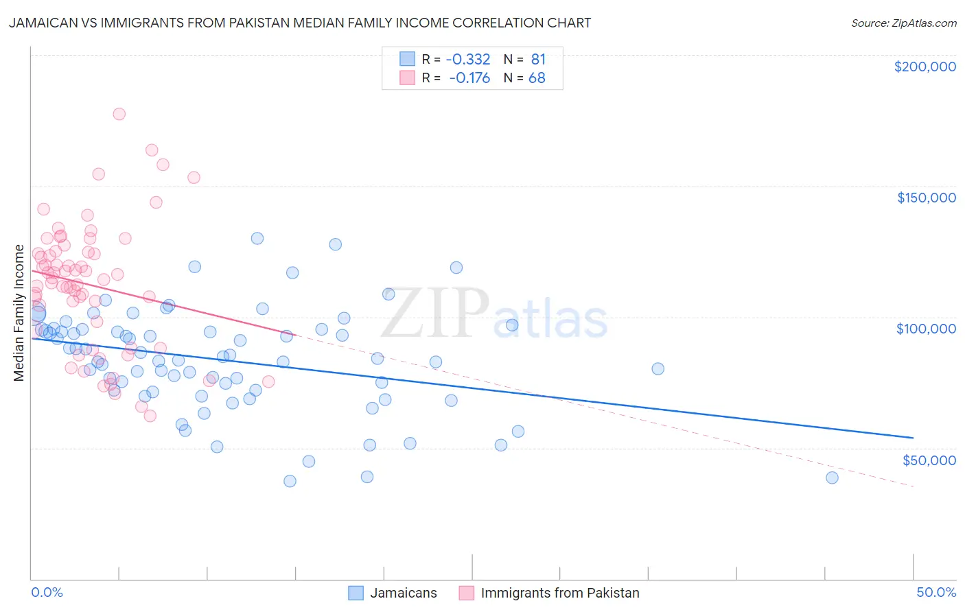 Jamaican vs Immigrants from Pakistan Median Family Income