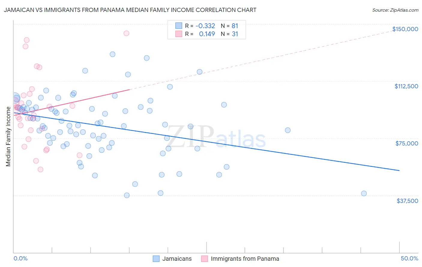 Jamaican vs Immigrants from Panama Median Family Income