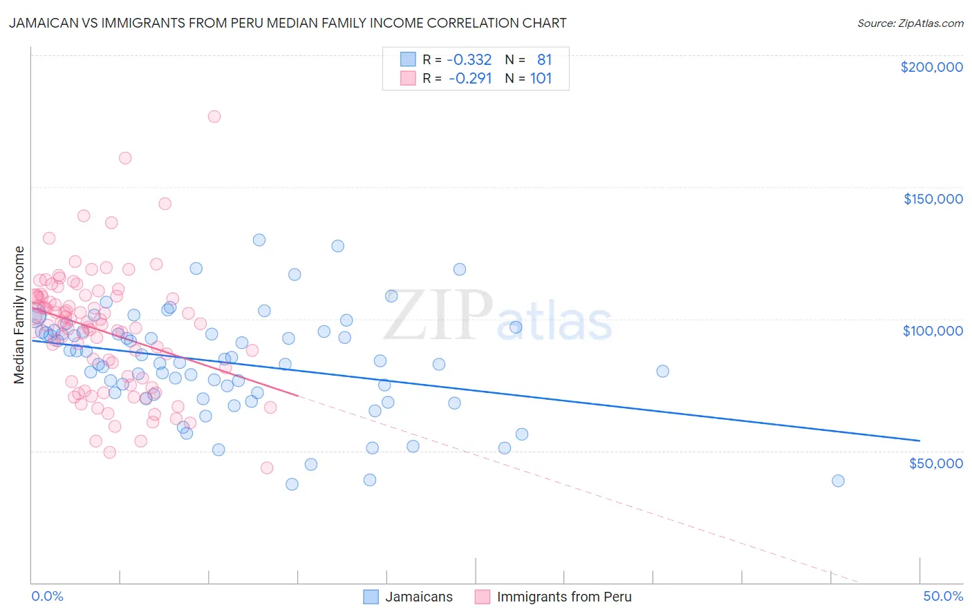 Jamaican vs Immigrants from Peru Median Family Income