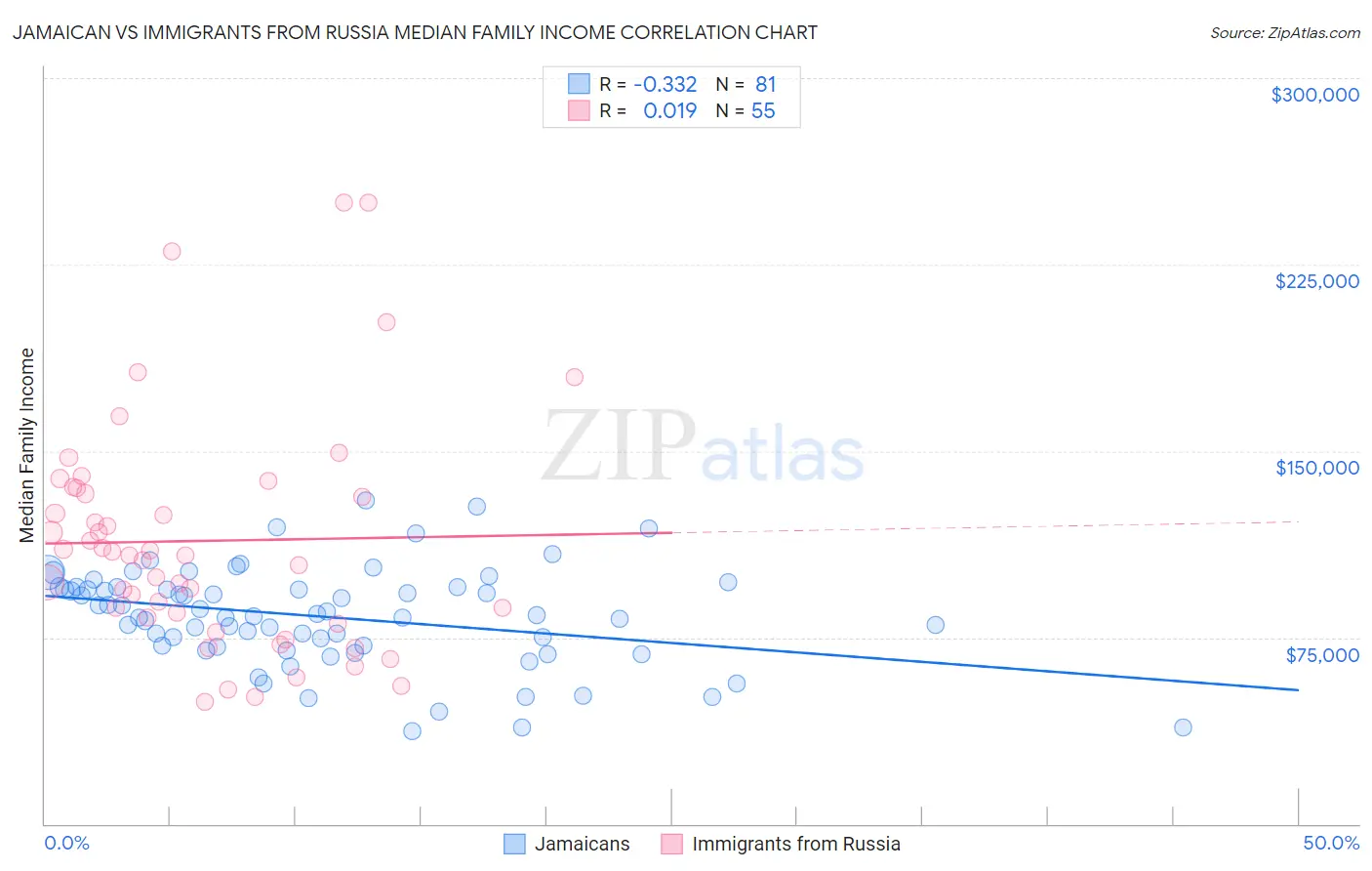 Jamaican vs Immigrants from Russia Median Family Income