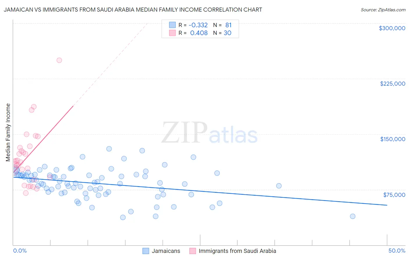 Jamaican vs Immigrants from Saudi Arabia Median Family Income