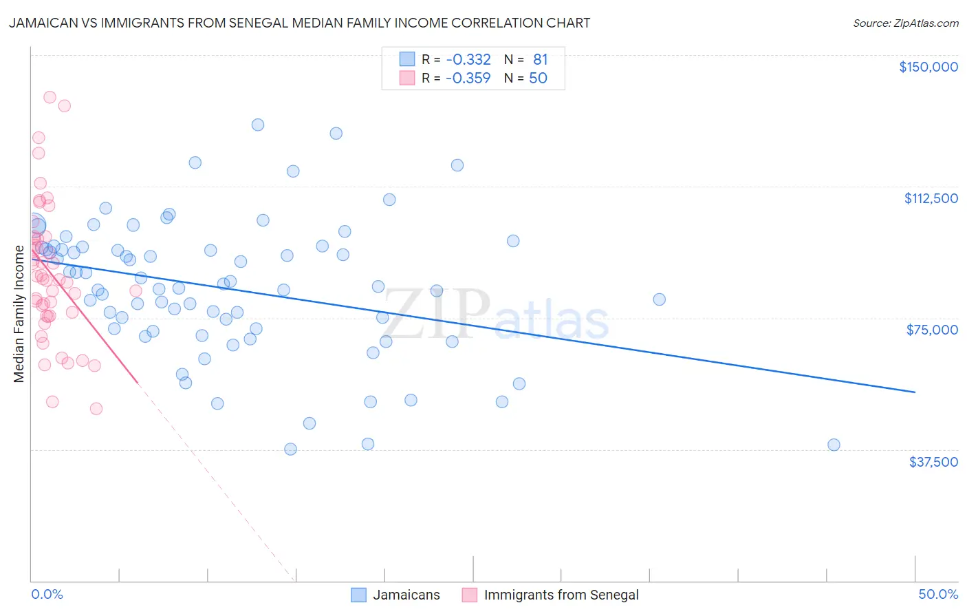 Jamaican vs Immigrants from Senegal Median Family Income