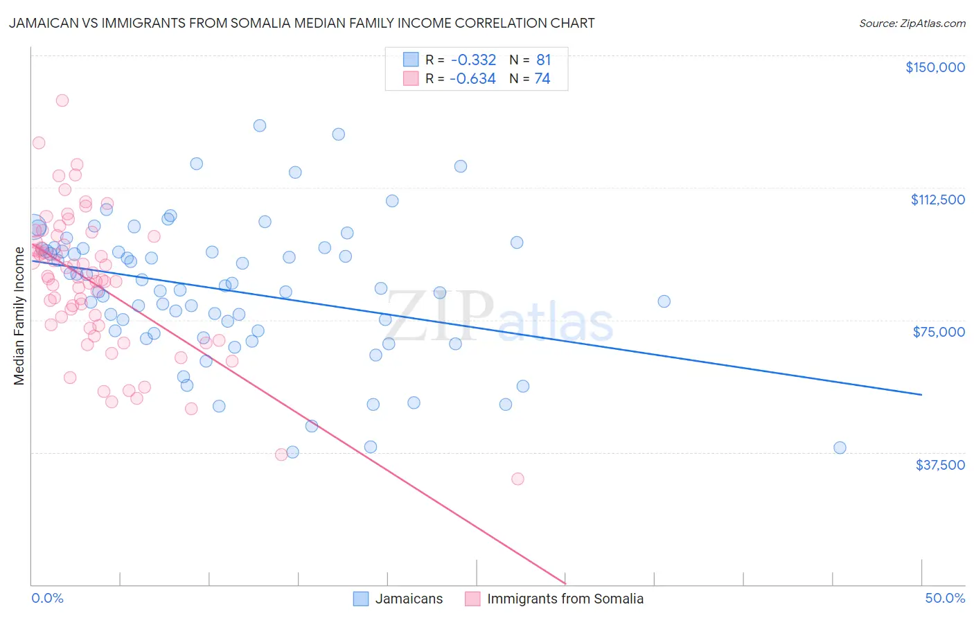 Jamaican vs Immigrants from Somalia Median Family Income