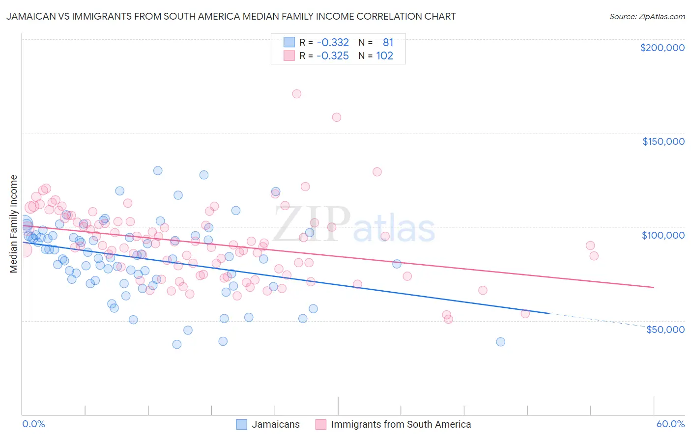 Jamaican vs Immigrants from South America Median Family Income