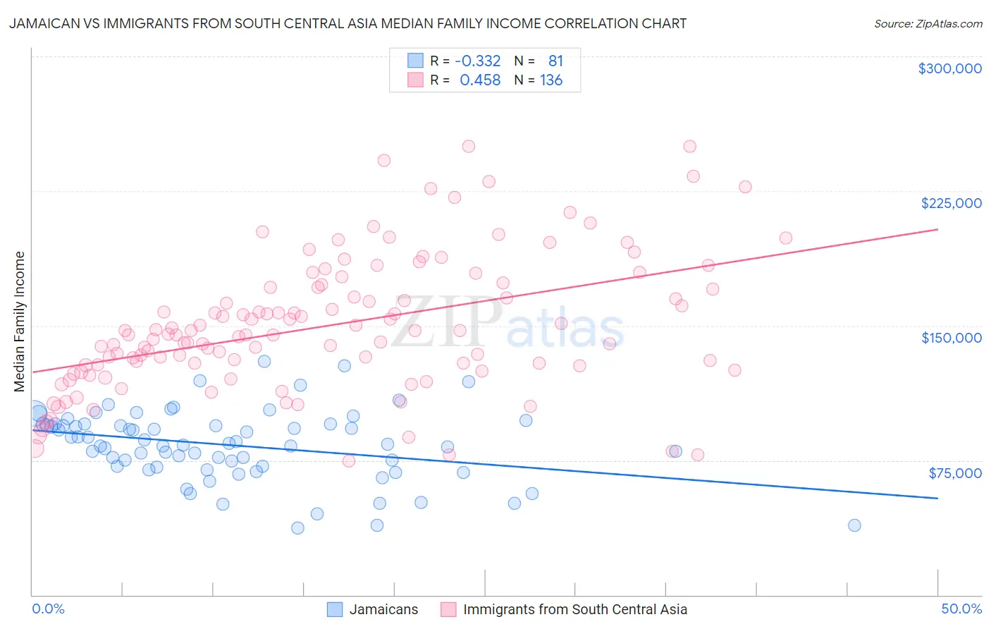 Jamaican vs Immigrants from South Central Asia Median Family Income