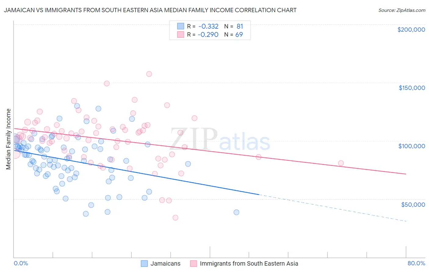 Jamaican vs Immigrants from South Eastern Asia Median Family Income