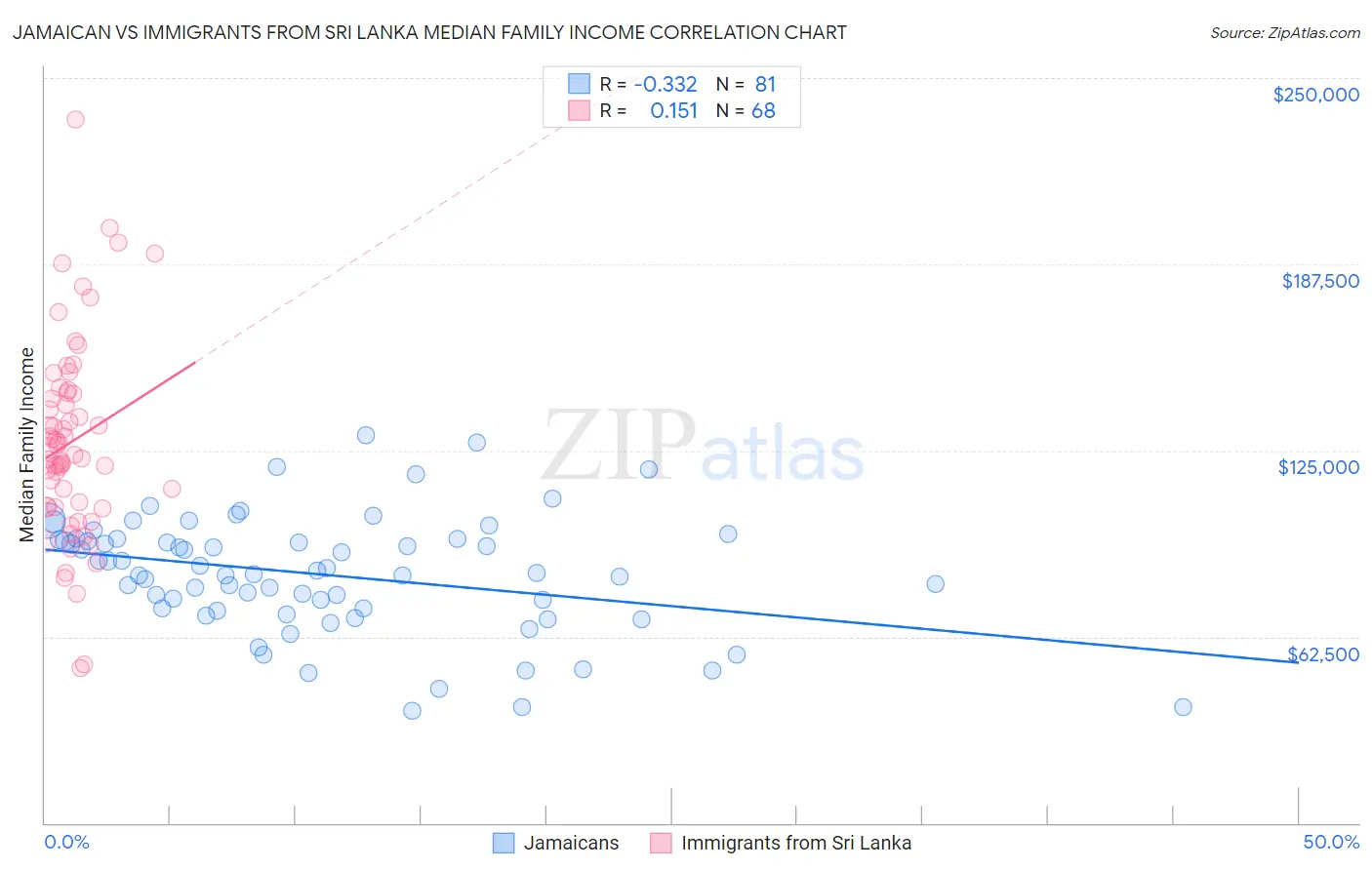 Jamaican vs Immigrants from Sri Lanka Median Family Income