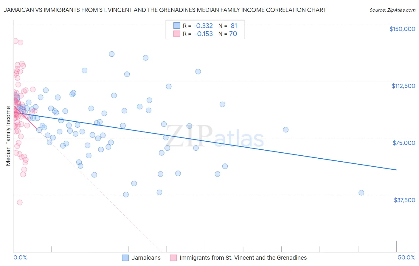 Jamaican vs Immigrants from St. Vincent and the Grenadines Median Family Income