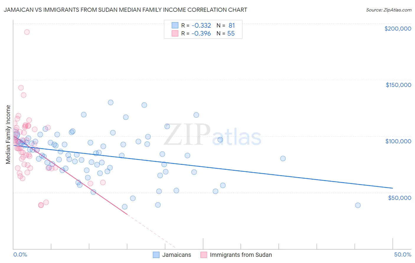 Jamaican vs Immigrants from Sudan Median Family Income