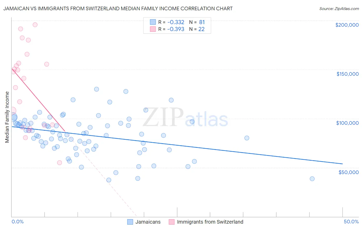 Jamaican vs Immigrants from Switzerland Median Family Income