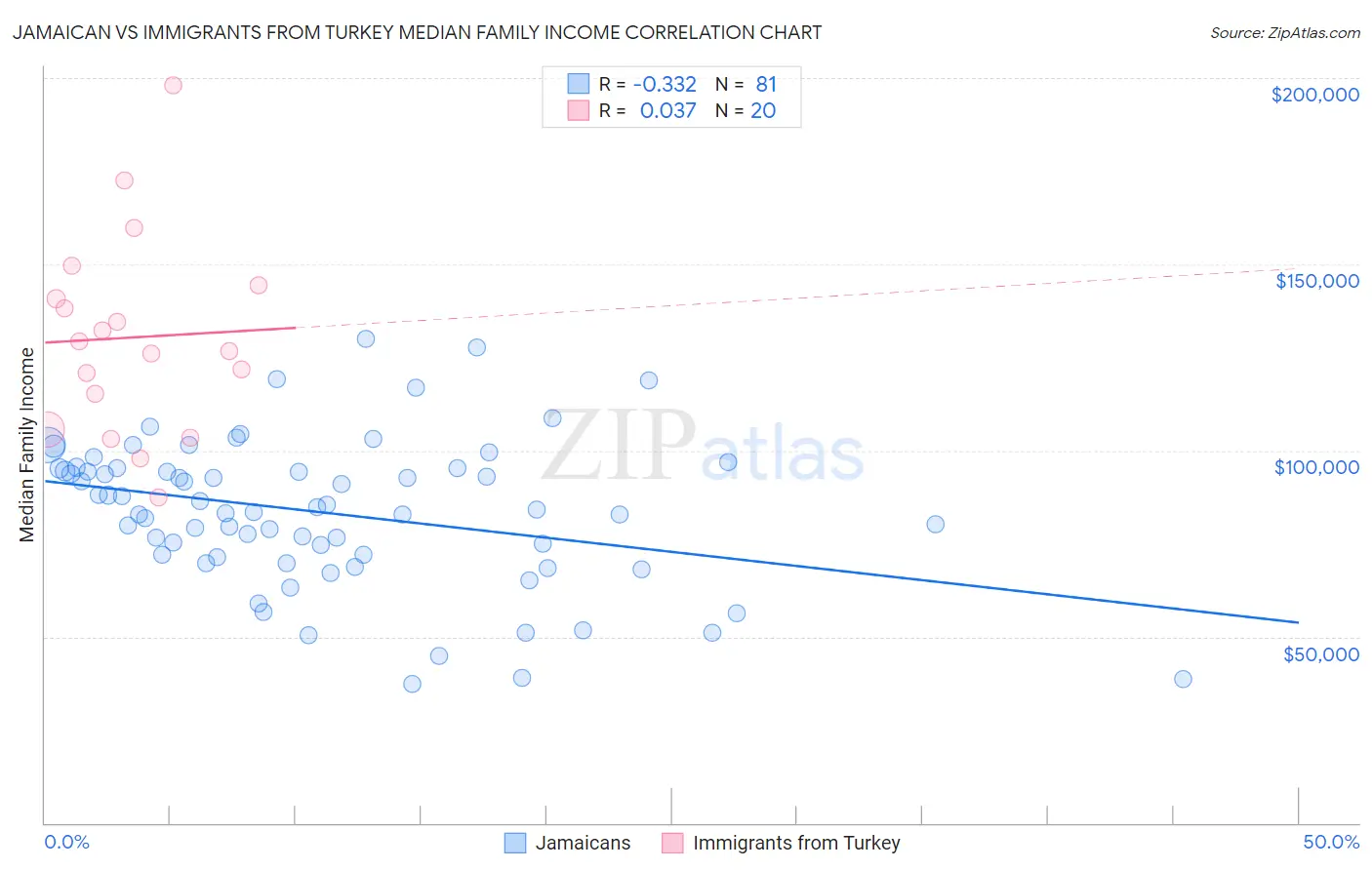 Jamaican vs Immigrants from Turkey Median Family Income