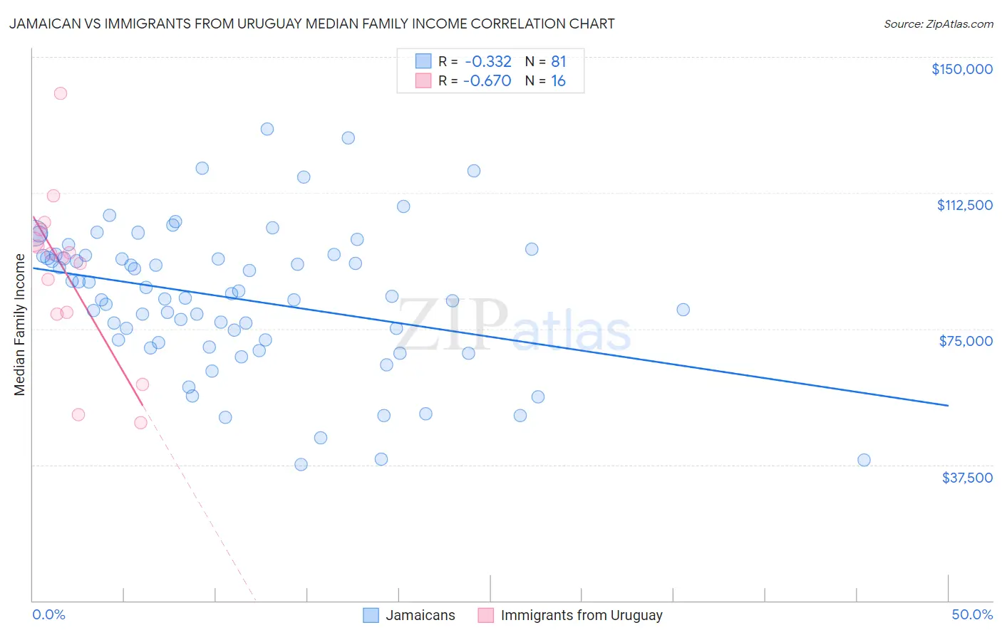 Jamaican vs Immigrants from Uruguay Median Family Income