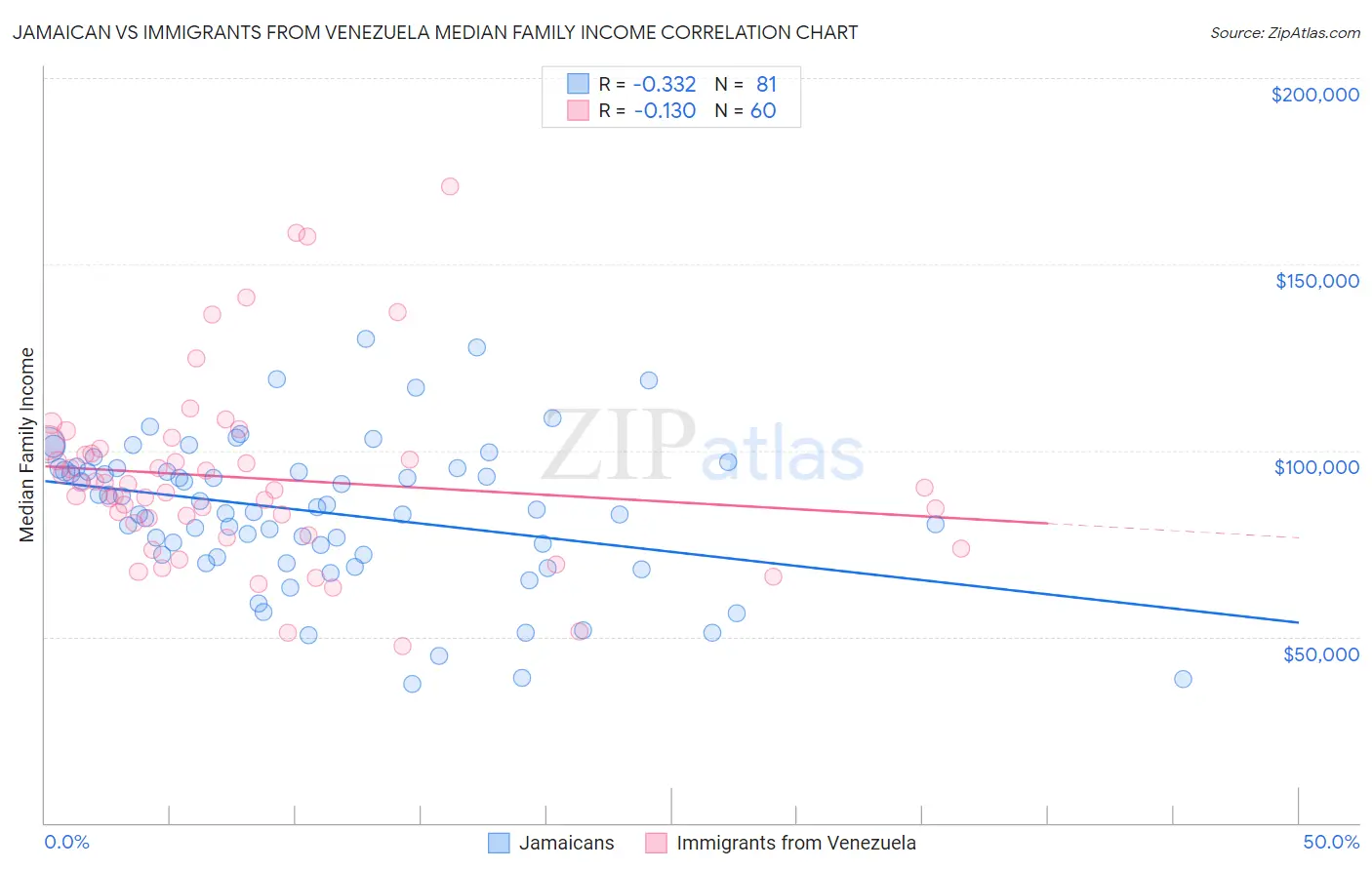 Jamaican vs Immigrants from Venezuela Median Family Income