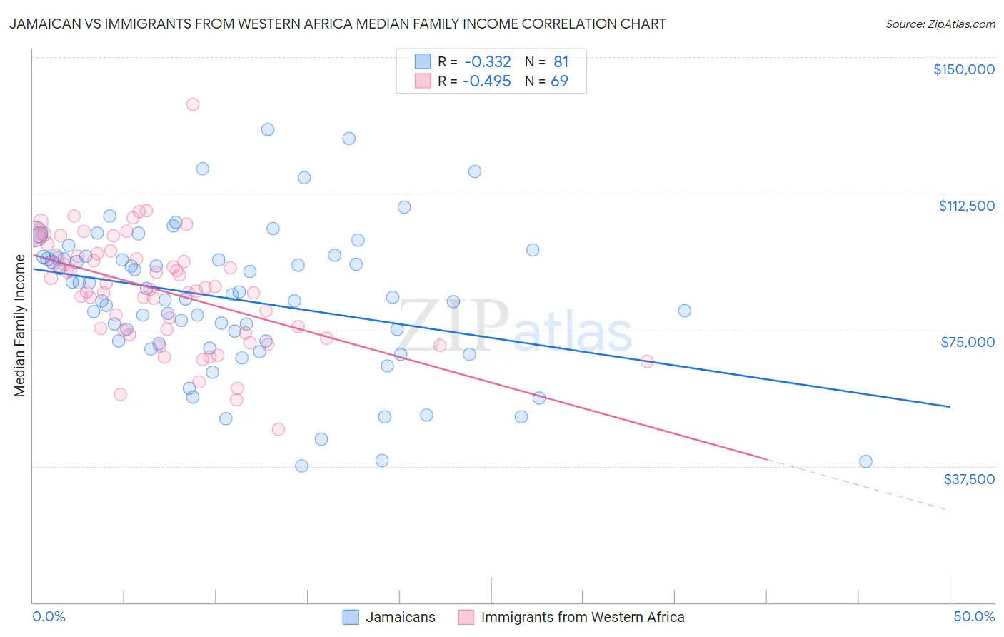 Jamaican vs Immigrants from Western Africa Median Family Income