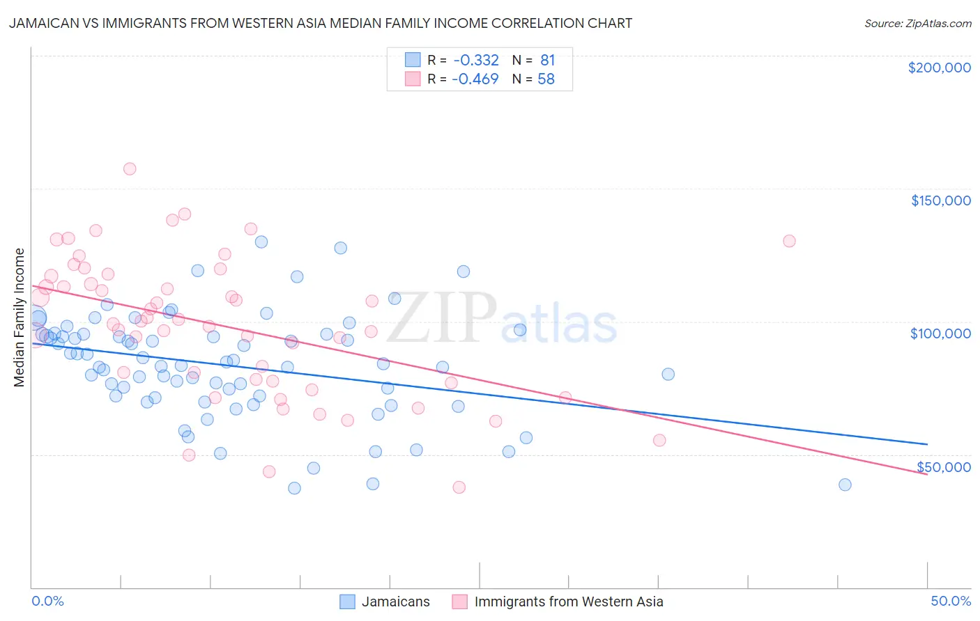 Jamaican vs Immigrants from Western Asia Median Family Income