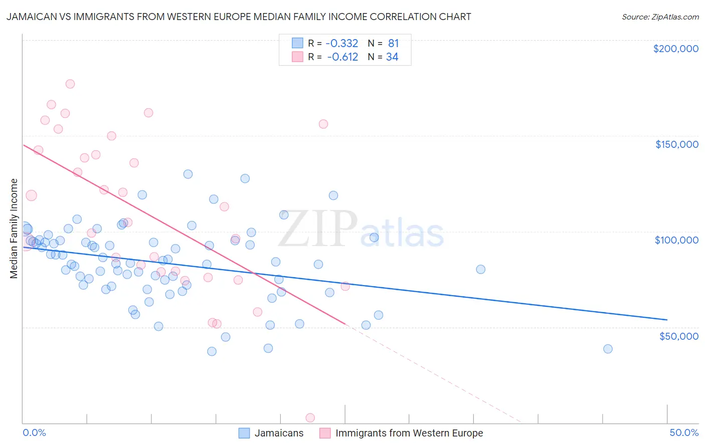 Jamaican vs Immigrants from Western Europe Median Family Income