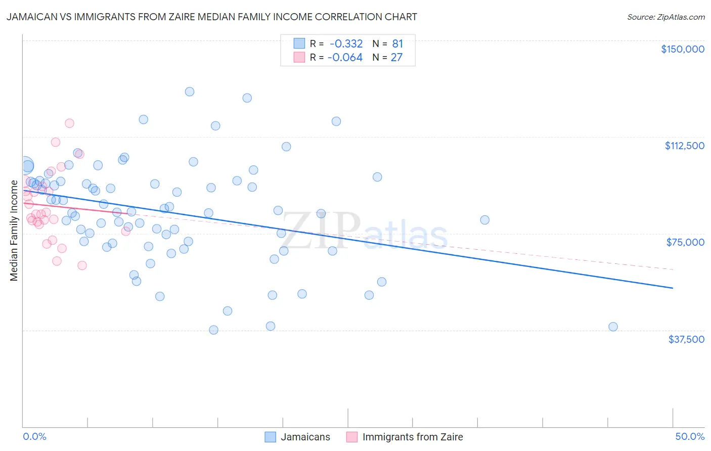 Jamaican vs Immigrants from Zaire Median Family Income
